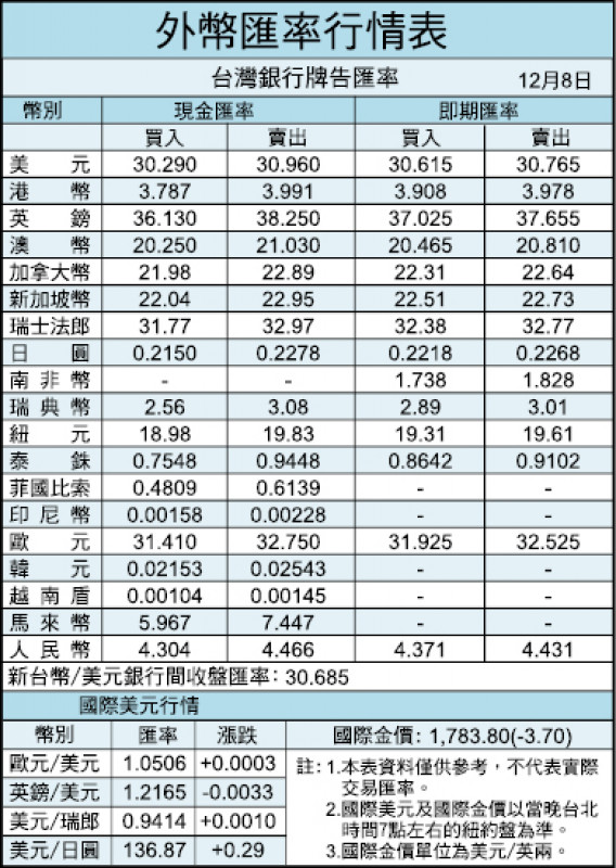 外幣匯率行情表（12/08）