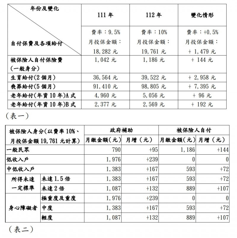 國保新舊制差異表格。（衛福部提供）
