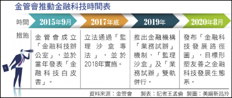 金管會推動金融科技時間表