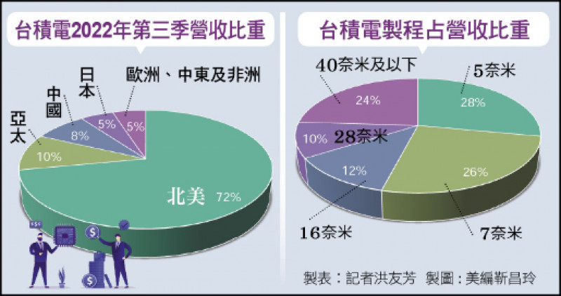 2021年各區域晶圓代工產能比重分布