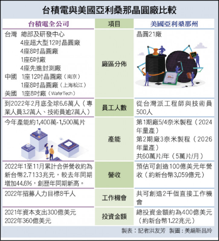台積電與美國亞利桑那晶圓廠比較