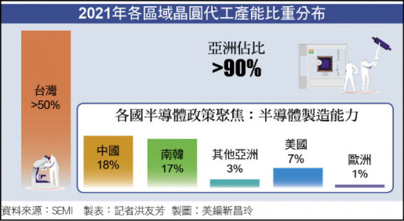 2021年各區域晶圓代工產能比重分布