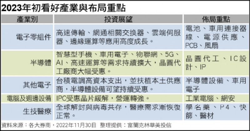 2023年初看好產業與布局重點