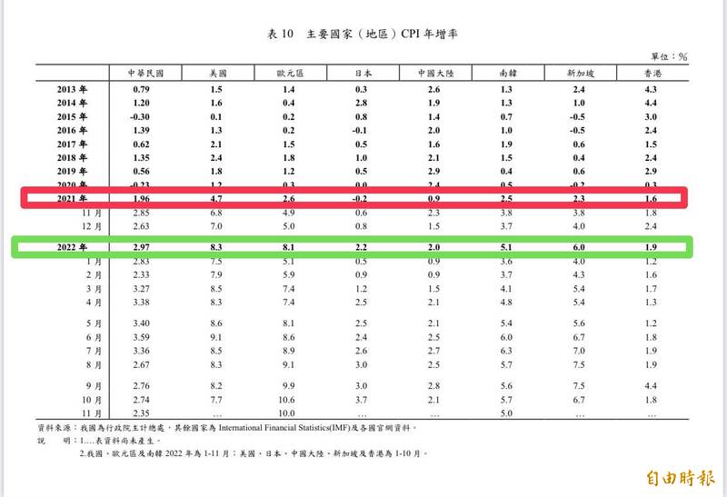 與2021年相比，美國、歐元區、南韓、新加坡，甚至日本、中國，CPI（消費者物價指數）年增率都成長到原來的兩倍至三倍，台灣僅從1.96%成長為2.97%，成長比起主要國家都緩得多。 