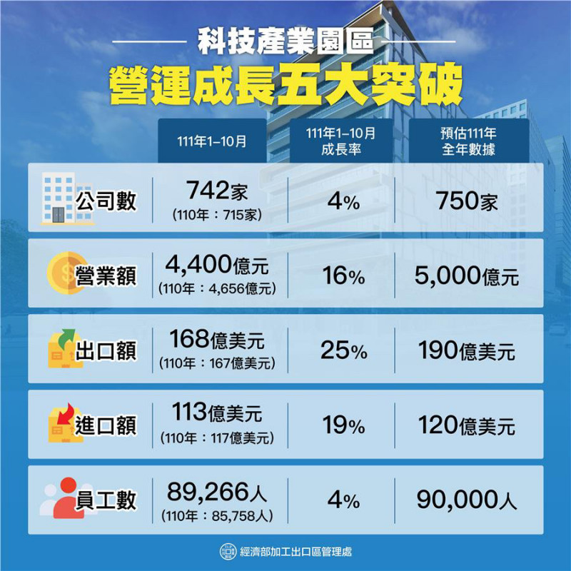 經濟部加工處指出，科技產業園區營運績效今年全年營業額將首度超過5000億元，在逆風中創歷史新高。（加工處提供）