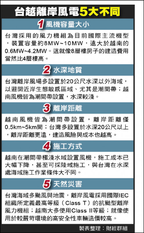 台越離岸風電5大不同