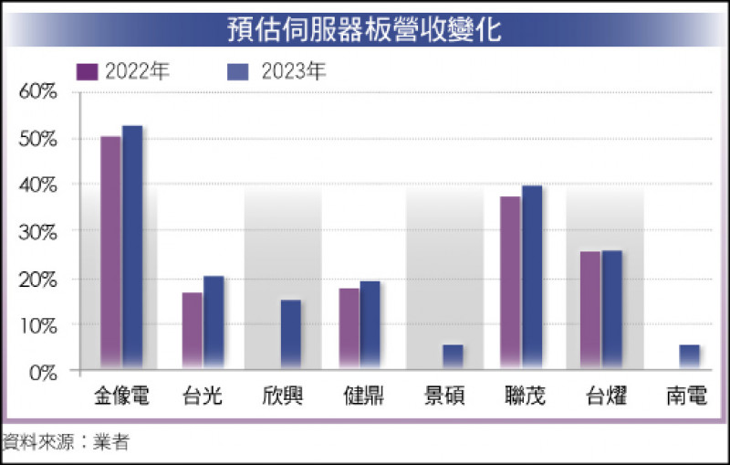 預估伺服器板營收變化