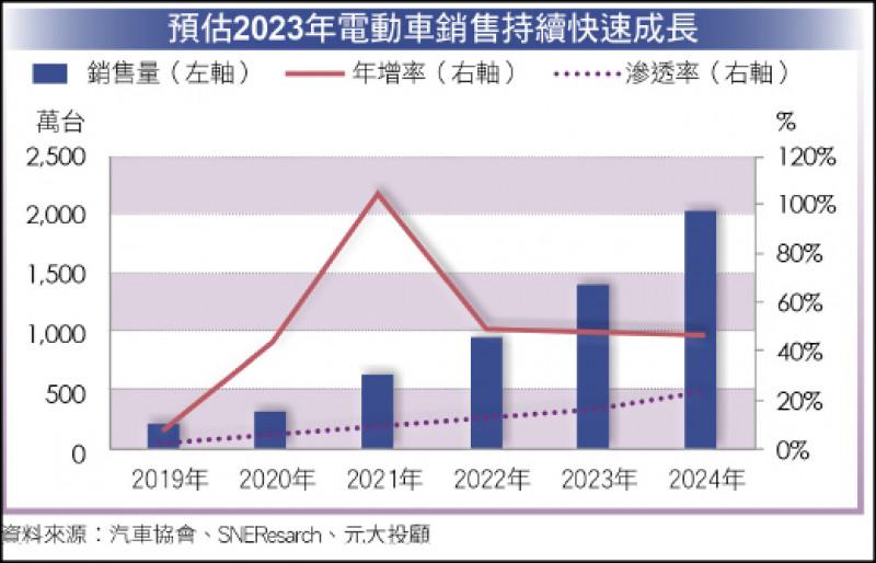 預估2023年電動車銷售持續快速成長