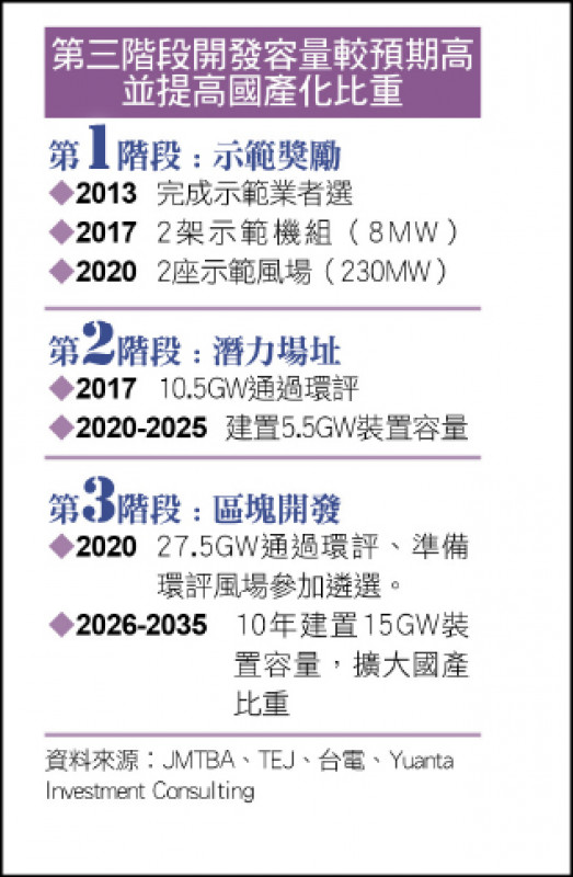 第三階段開發容量較預期高
並提高國產化比重