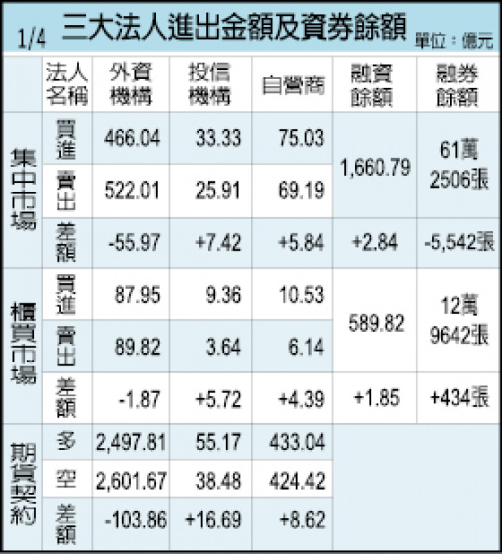 三大法人進出金額及資券餘額（01/04）