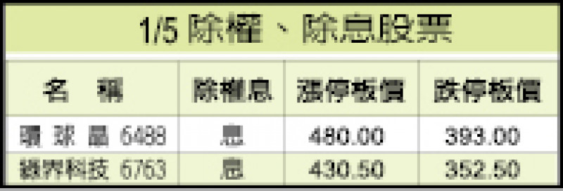 1/5除權、除息股票