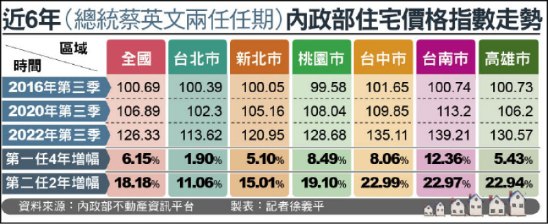 近6年內政部住宅價格指數走勢