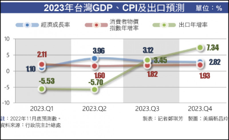 〈財經週報-2023經濟展望〉台灣經濟外冷內溫 現金發放有助景氣回暖 - 自由財經