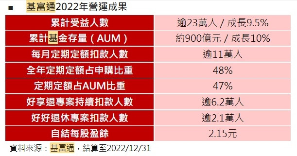 台北|基富通落實普惠金融 基金平台2022年受益人突破23萬 - 自由財經