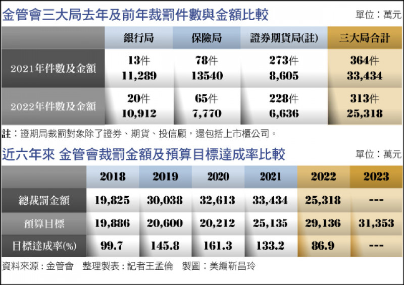金管會三大局去年及前年裁罰件數與金額比較