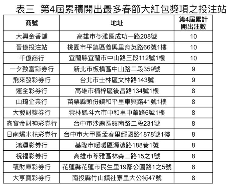 台彩統計， 過去9年開出大樂透春節大紅包的投注站共2739家。（台彩提供）