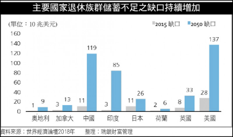 主要國家退休族群儲蓄不足之缺口持續增加