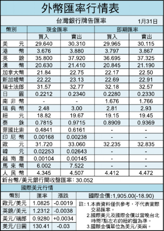 外幣匯率行情表（01/31）
