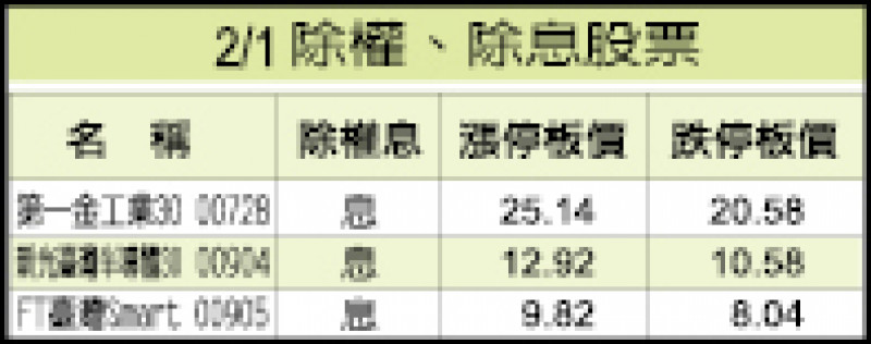 02/01除權、除息股票
