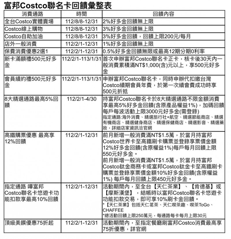 「富邦Costco聯名卡」推出店內回饋加倍，提供包括交通、旅遊到餐飲、運動等多元店外刷卡優惠。（記者吳欣恬翻攝）