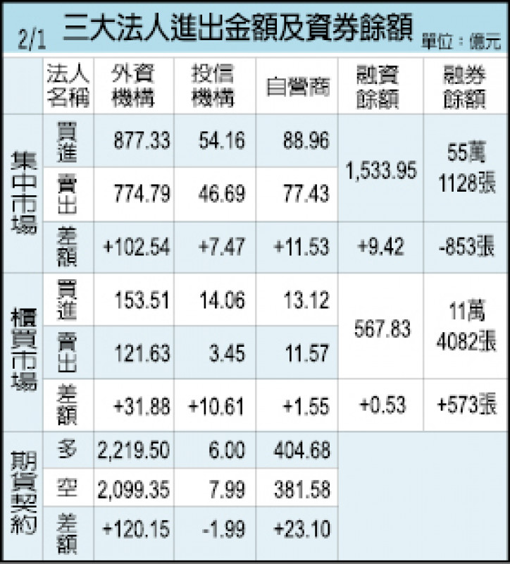 三大法人進出金額及資券餘額（02/01）