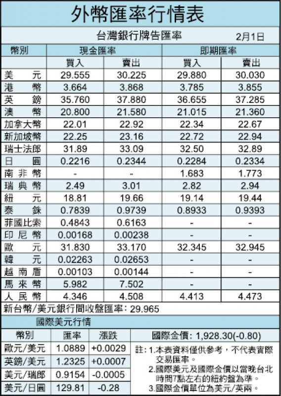 外幣匯率行情表（02/01）