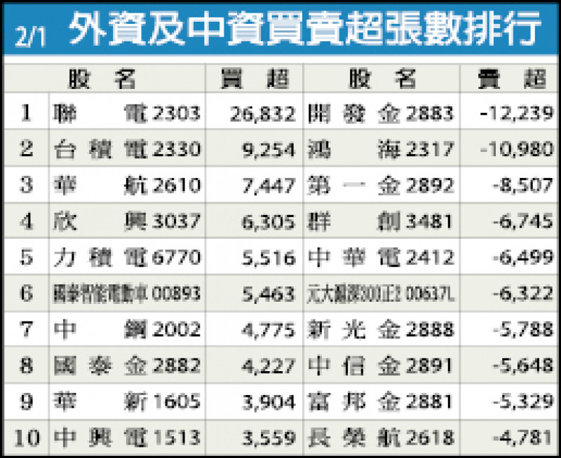 外資及中資買賣超張數排行（02/01）