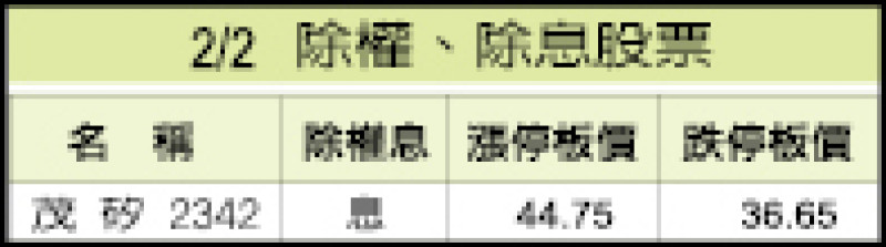 2/2除權、除息股票