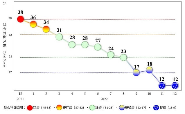 國發會今發布2022年12月景氣對策信號綜合判斷分數為12分,燈號續呈藍燈。(記者吳欣恬翻攝)