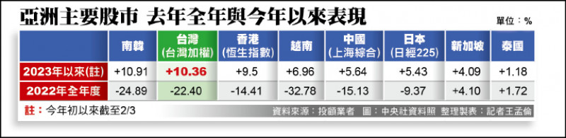 亞洲主要股市 去年全年與今年以來表現（資料來源：投顧業者 整理製表：記者王孟倫）