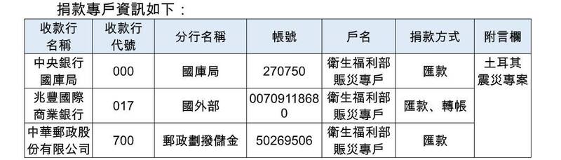 土耳其賑災捐款帳戶，財金公司宣布捐款免收跨行交易手續費。（財金公司提供）