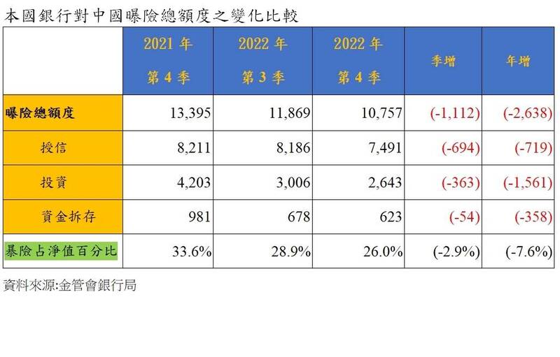 去年第四季底國銀對中國曝險金額及占淨值比重，創下統計新低紀錄。（記者王孟倫製表）