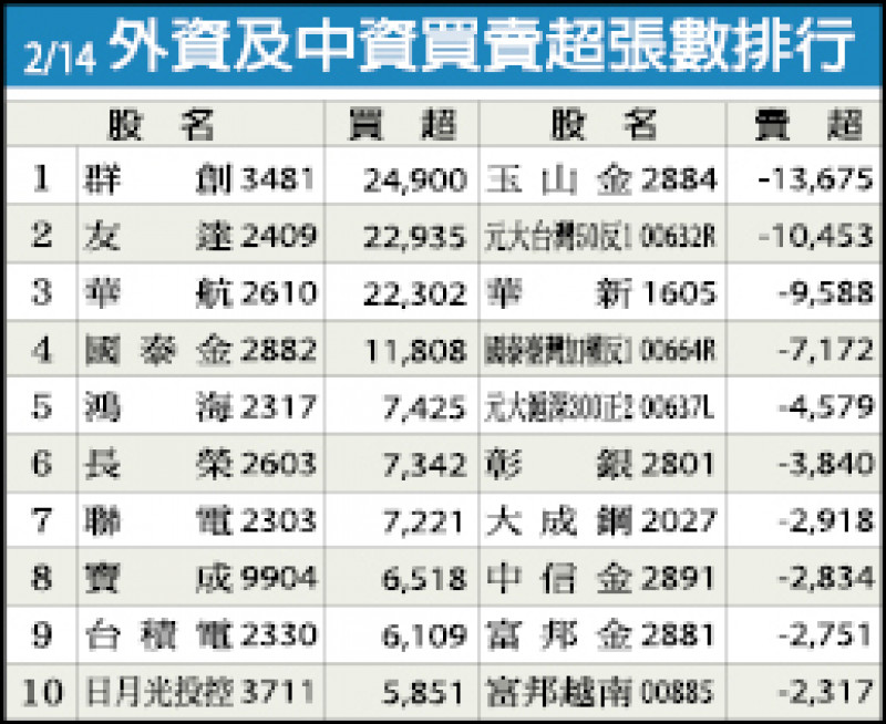 外資及中資買賣超張數排行（02/14）