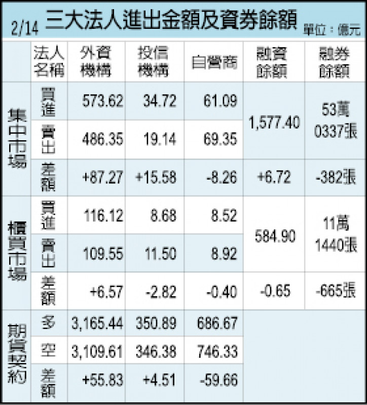 三大法人進出金額及資券餘額（02/14）