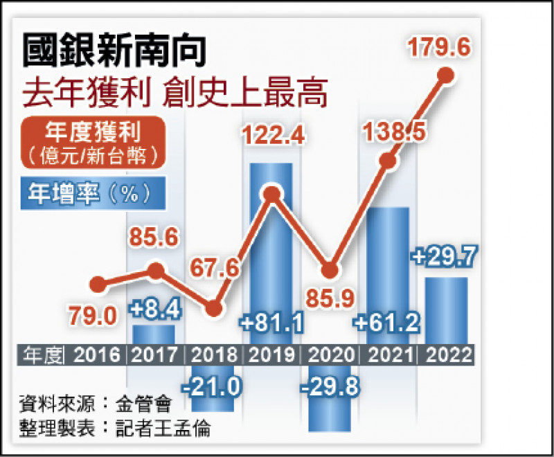 國銀新南向去年獲利 創史上最高