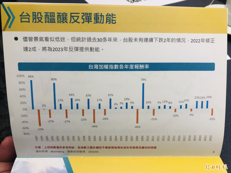 根據統計，從1989年至今，台股未曾連續兩年下跌，投信業者預估今年台股將反彈。（記者王孟倫攝）