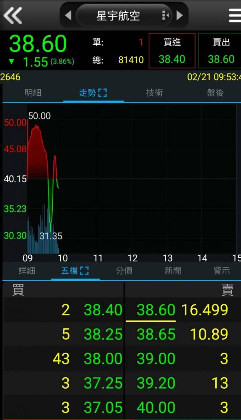 星宇航空盤中爆量下殺 一度痛輸航空股王寶座 - 自由財經