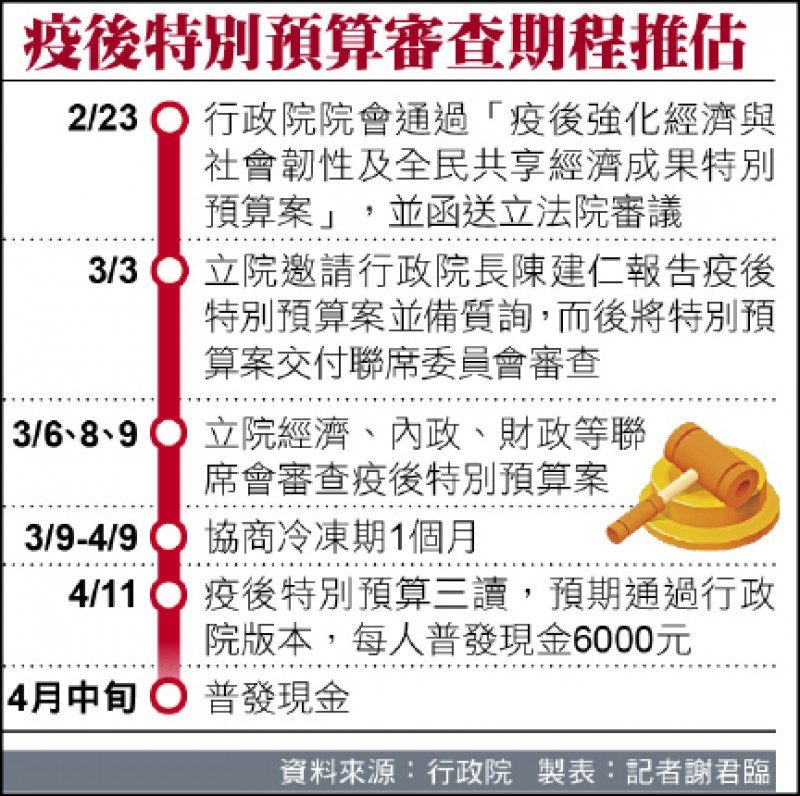 疫後特別預算審查期程推估