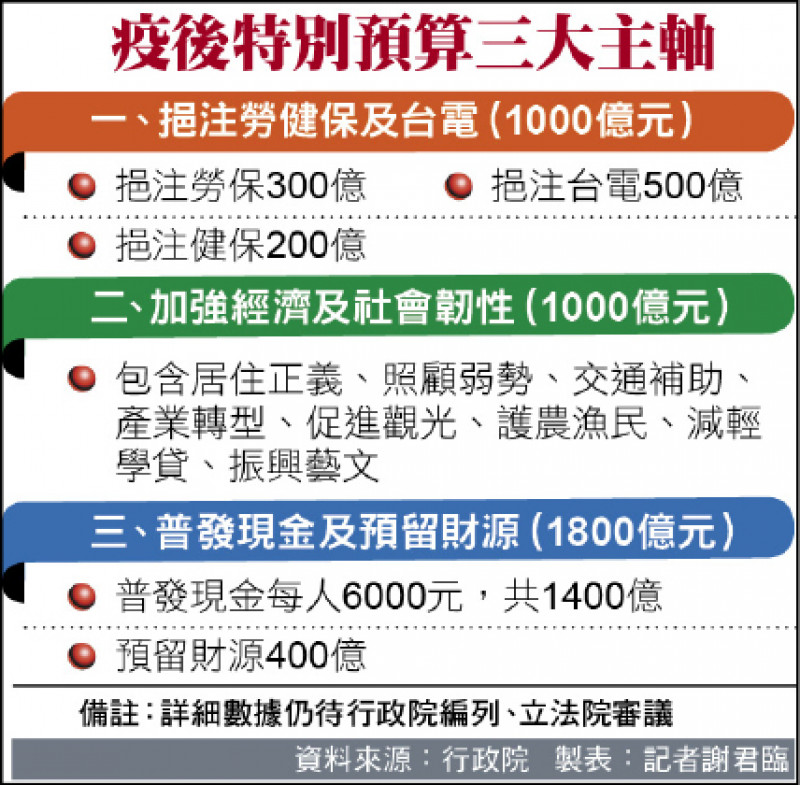 疫後特別預算三大主軸