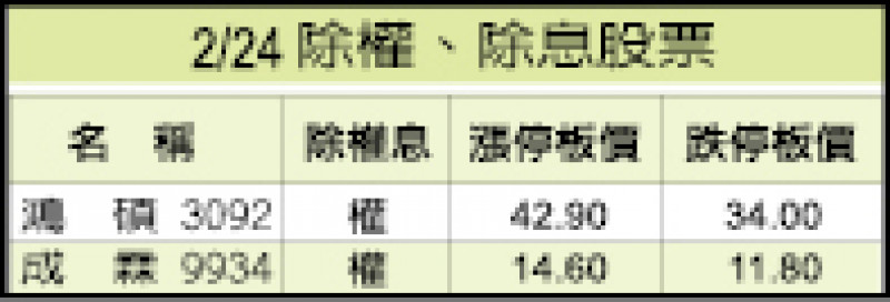 2/24除權、除息股票