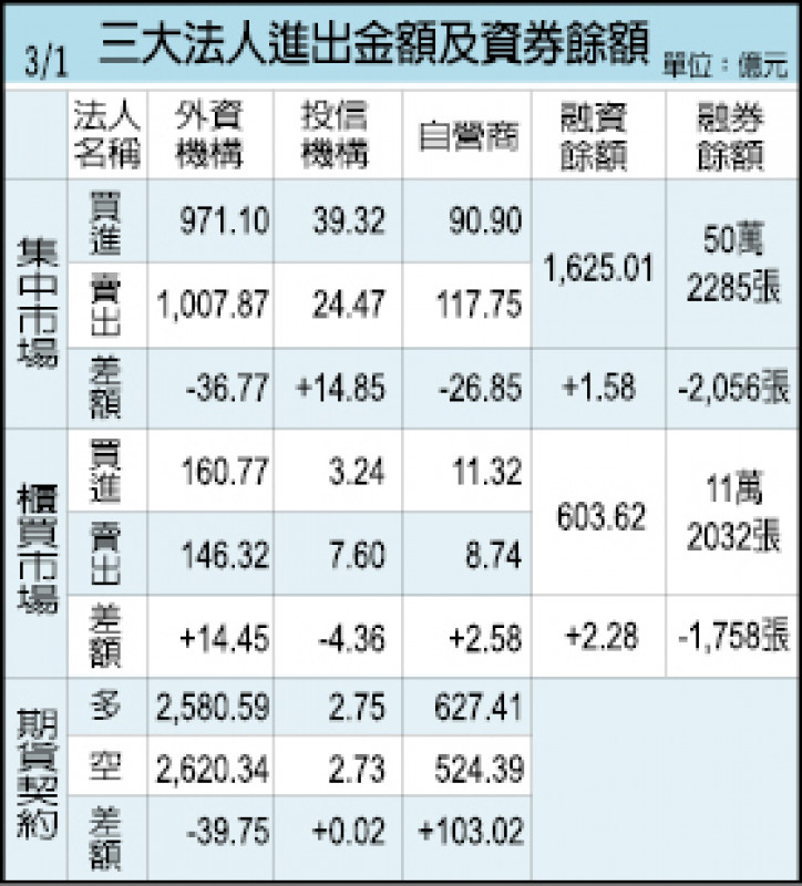 三大法人進出金額及資券餘額（03/01）