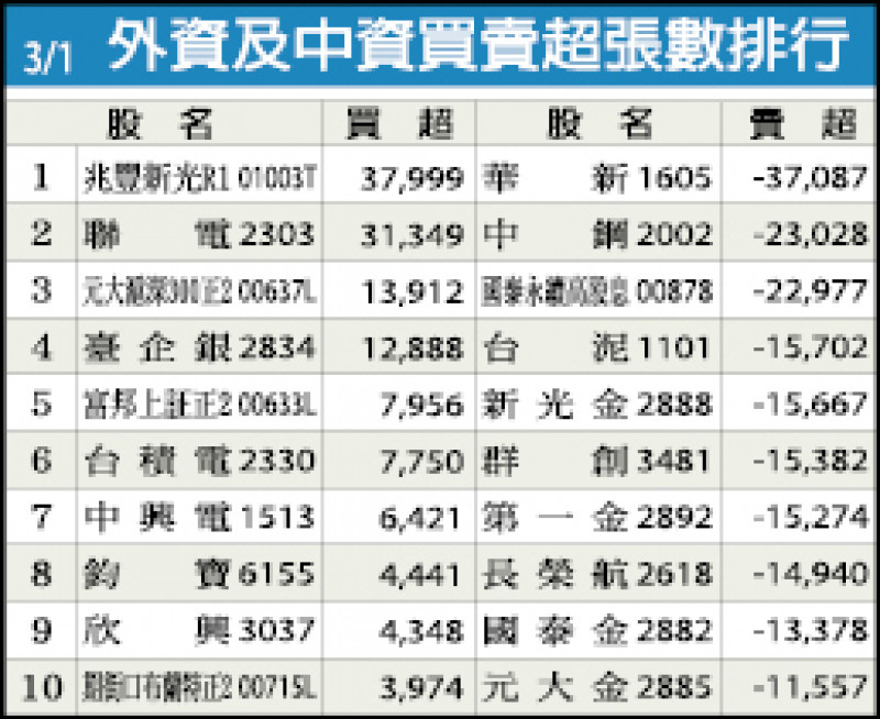 外資及中資買賣超張數排行（03/01）