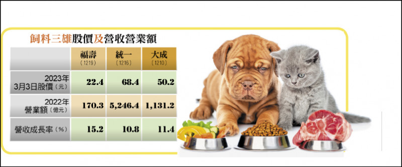 飼料三雄股價及營收營業額