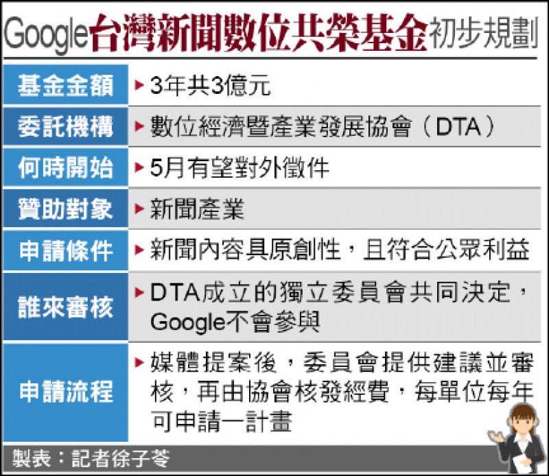 Google台灣新聞數位共榮基金初步規劃