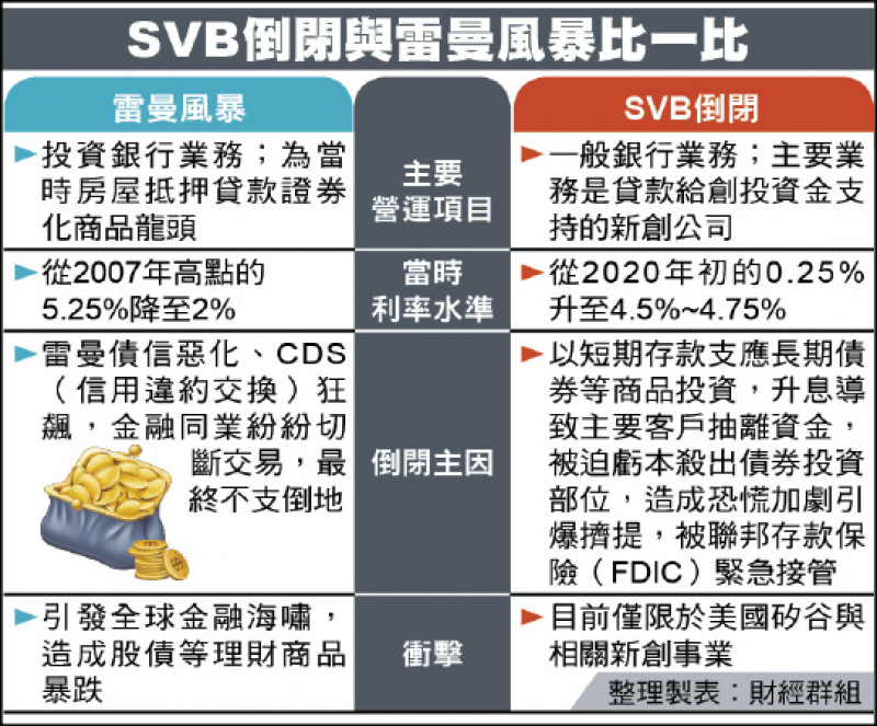 SVB倒閉與雷曼風暴比一比