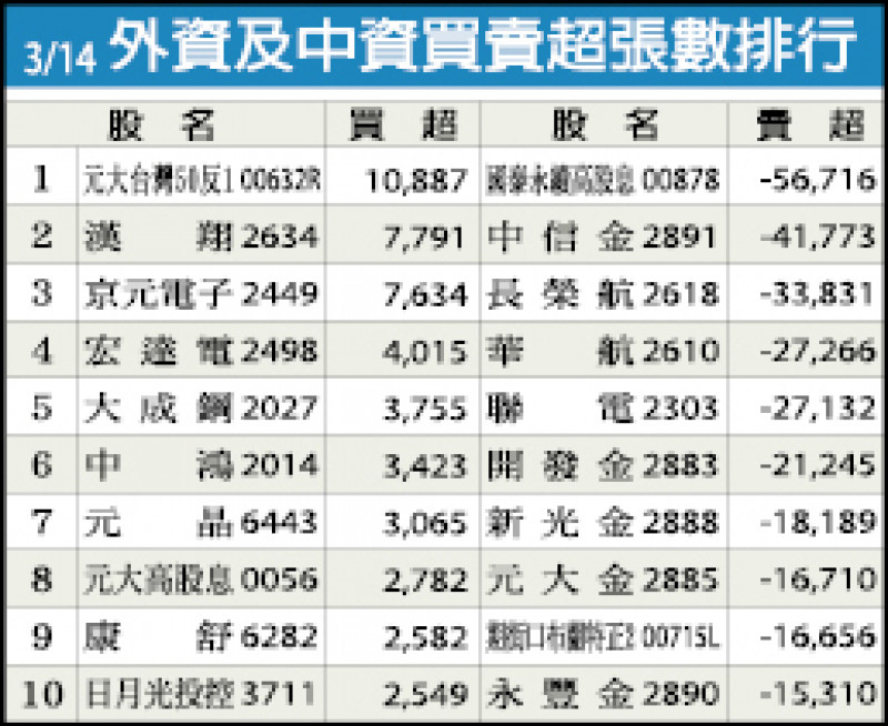 外資及中資買賣超張數排行（03/14）
