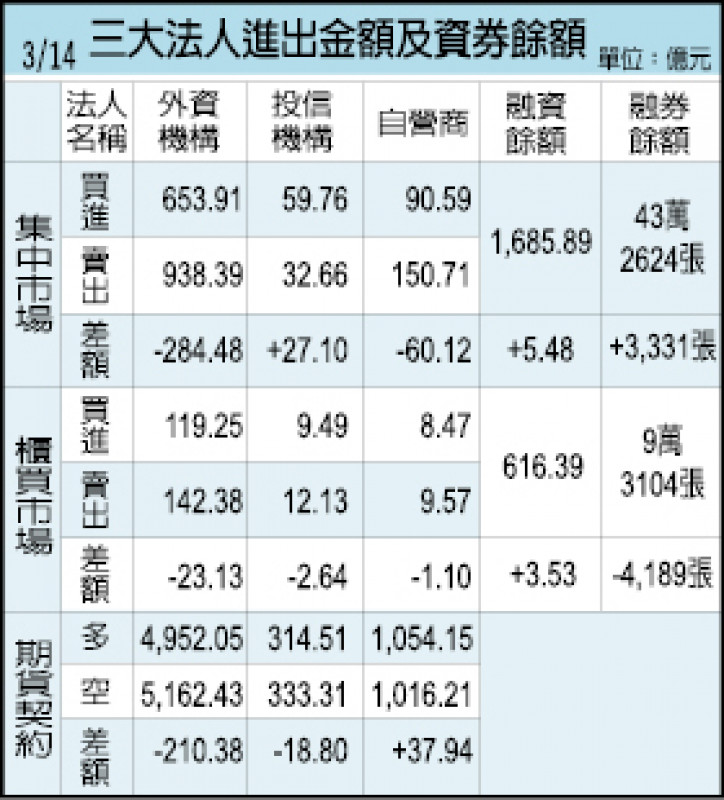 三大法人進出金額及資券餘額（03/14）