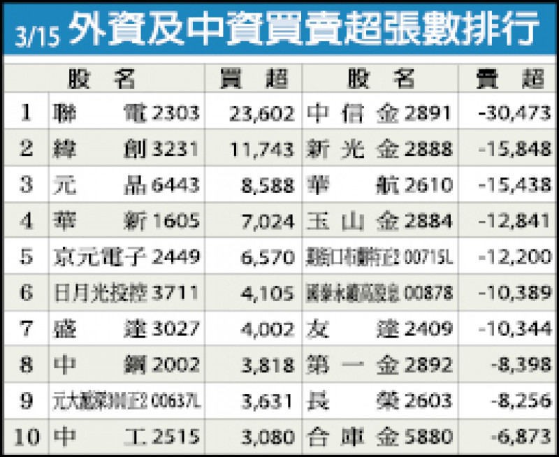 外資及中資買賣超張數排行（03/15）