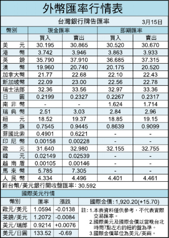 外幣匯率行情表（03/15）