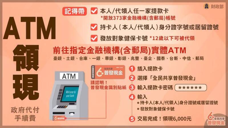 民眾想於ATM提領現金，須先認明該機台貼有「普發現金識別貼紙」，另要準備本人與代領人提款卡、身分證號或居留證號、健保卡號，就可前往指定的金融機構實體ATM領取。（行政院提供）